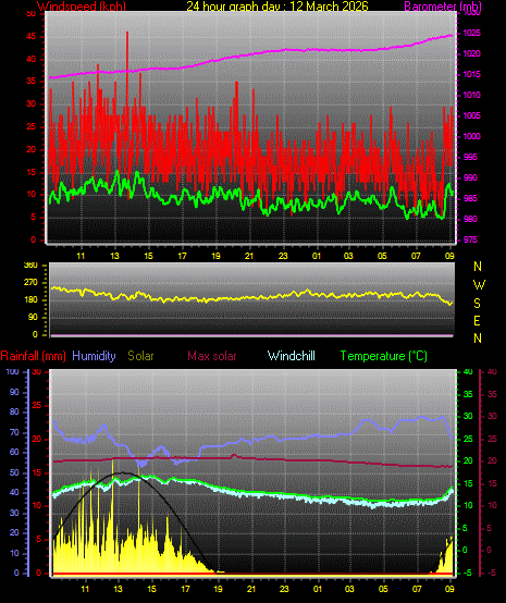 24 Hour Graph for Day 12