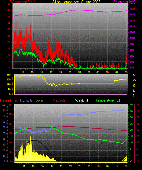 24 Hour Graph for Day 01