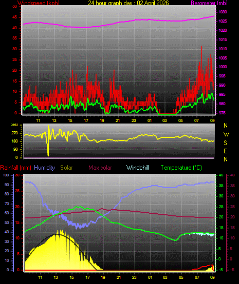 24 Hour Graph for Day 02