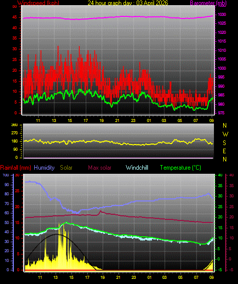 24 Hour Graph for Day 03