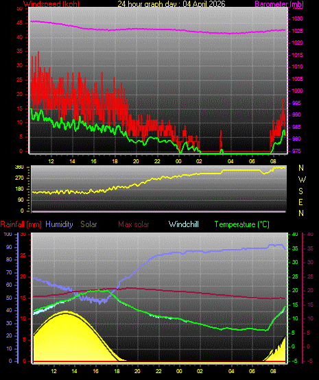 24 Hour Graph for Day 04