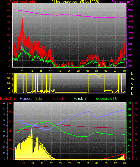 24 Hour Graph for Day 05