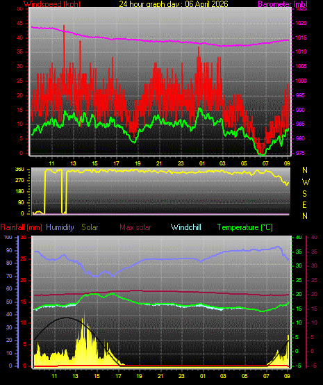 24 Hour Graph for Day 06