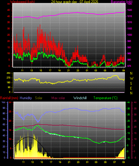 24 Hour Graph for Day 07