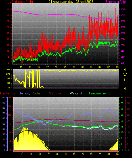 24 Hour Graph for Day 08
