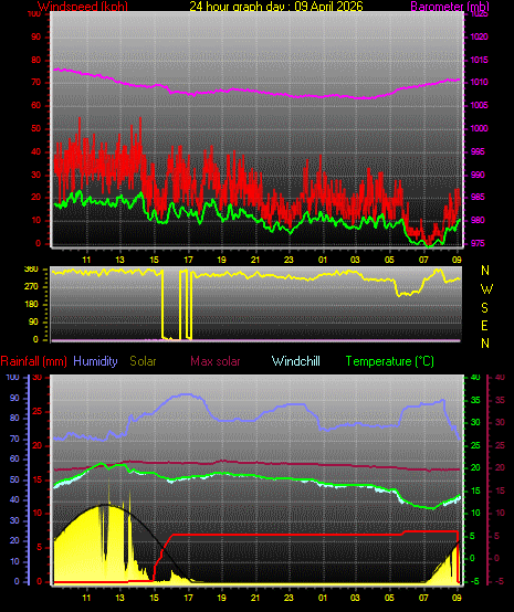 24 Hour Graph for Day 09