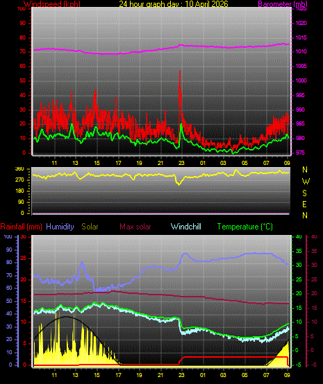 24 Hour Graph for Day 10