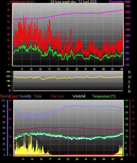 24 Hour Graph for Day 12