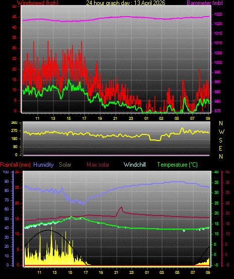 24 Hour Graph for Day 13