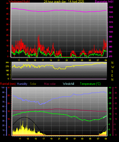 24 Hour Graph for Day 14