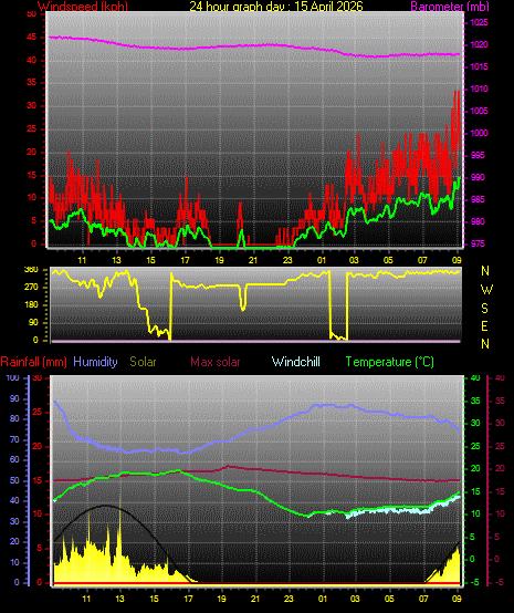 24 Hour Graph for Day 15