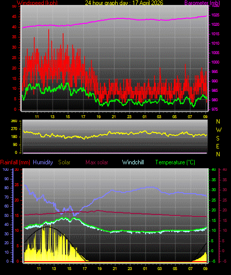 24 Hour Graph for Day 17