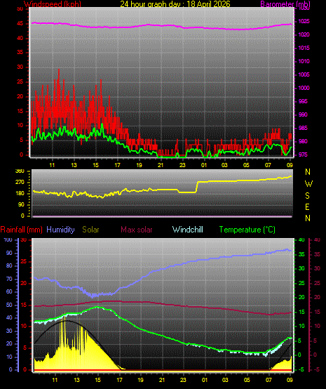 24 Hour Graph for Day 18