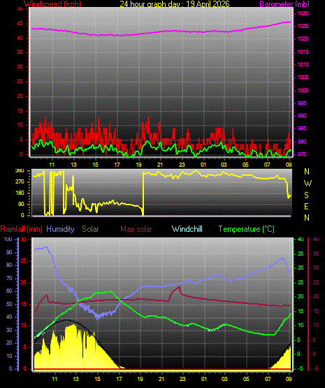 24 Hour Graph for Day 19