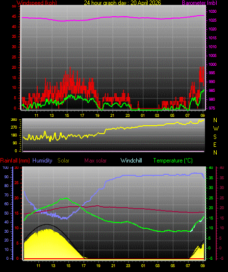 24 Hour Graph for Day 20