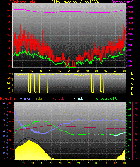 24 Hour Graph for Day 21