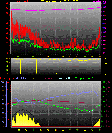24 Hour Graph for Day 22