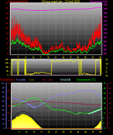 24 Hour Graph for Day 23