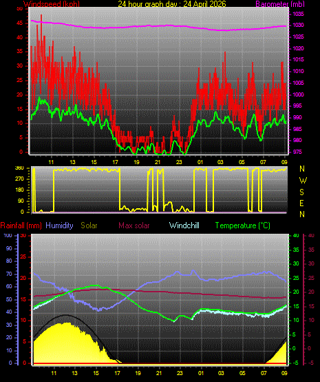 24 Hour Graph for Day 24