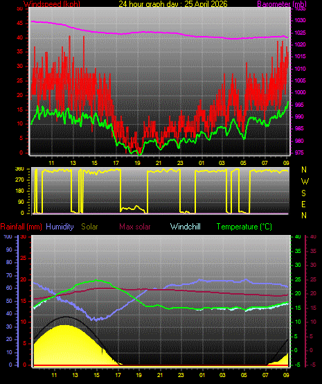 24 Hour Graph for Day 25