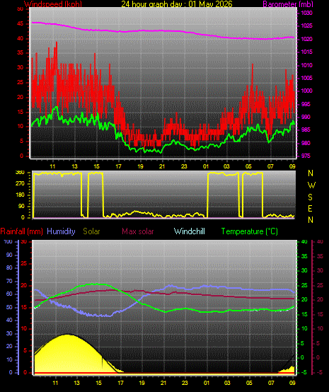 24 Hour Graph for Day 01