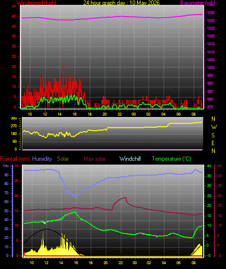 24 Hour Graph for Day 10