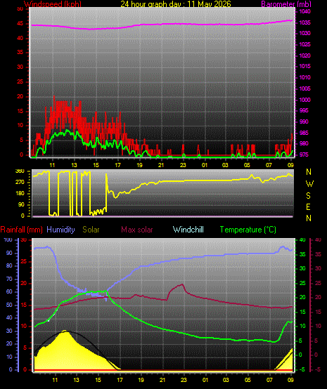 24 Hour Graph for Day 11