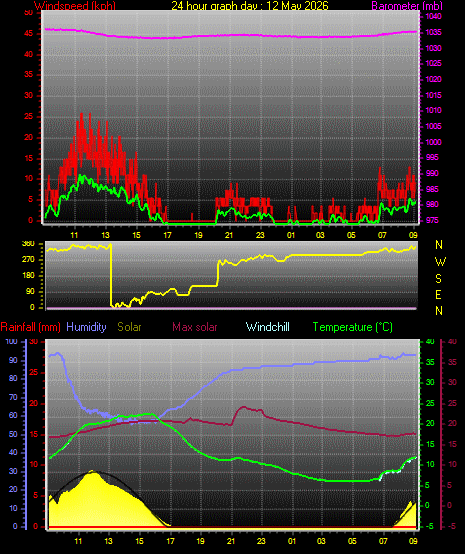 24 Hour Graph for Day 12
