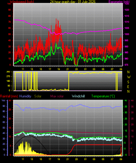 24 Hour Graph for Day 01