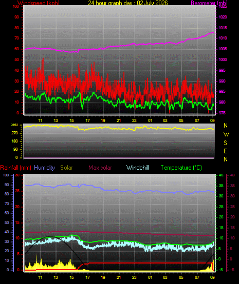 24 Hour Graph for Day 02