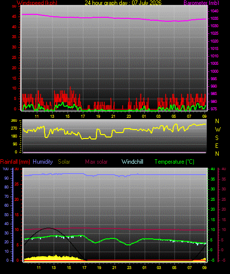 24 Hour Graph for Day 07