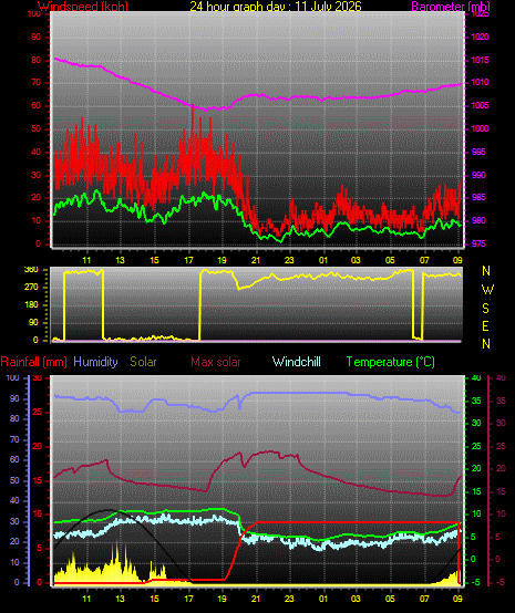 24 Hour Graph for Day 11