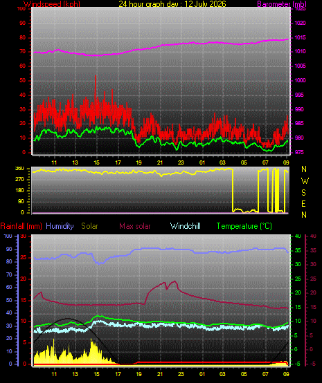 24 Hour Graph for Day 12