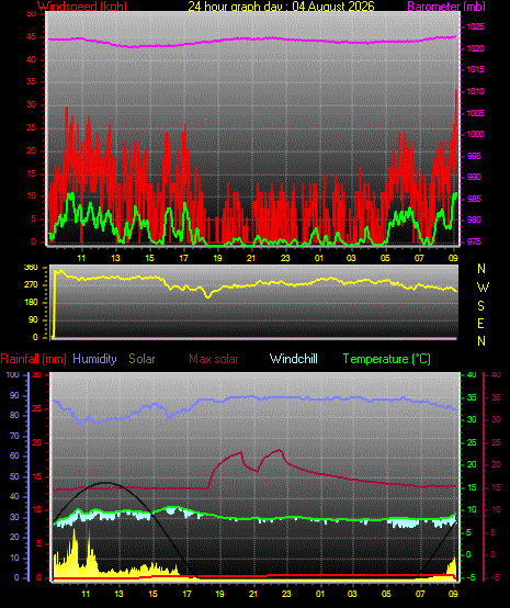 24 Hour Graph for Day 04