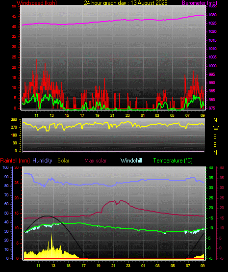 24 Hour Graph for Day 13