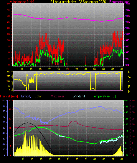 24 Hour Graph for Day 02