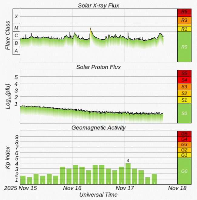 Graphs Showing Solar X-Ray & Solar Proton Flux