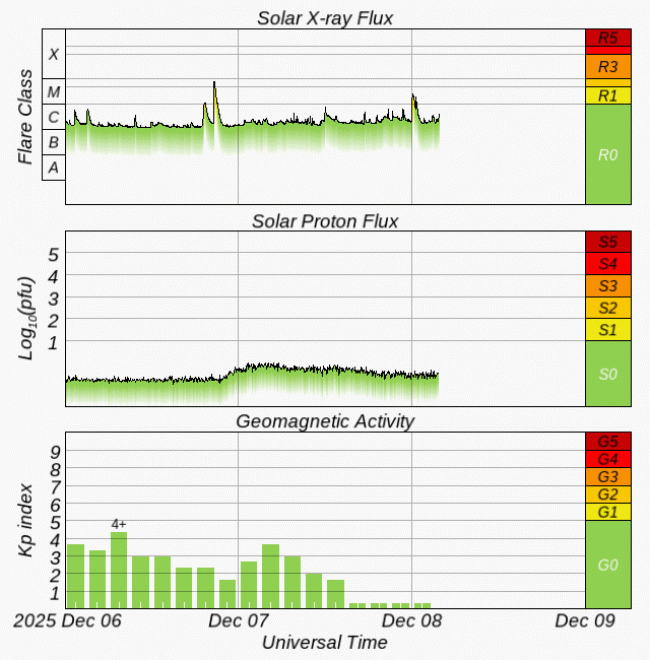 Graphs Showing Solar X-Ray & Solar Proton Flux