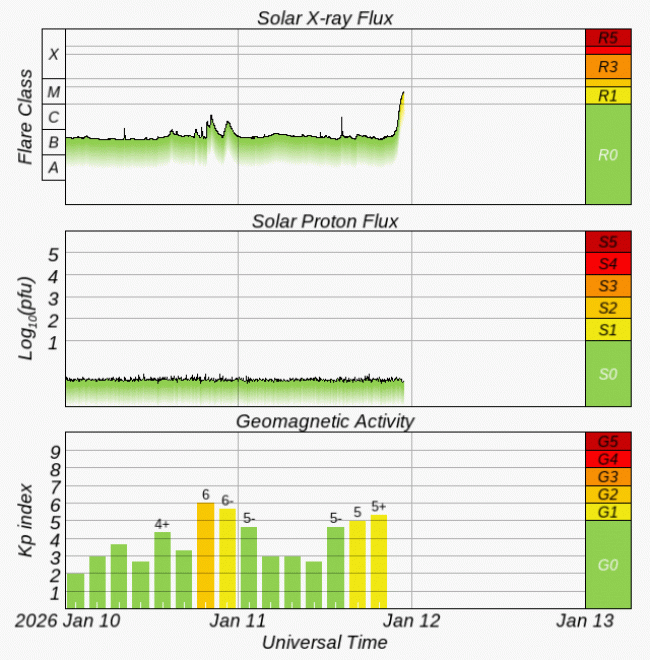 Graphs Showing Solar X-Ray & Solar Proton Flux