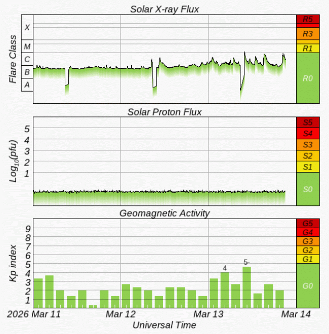 Graphs Showing Solar X-Ray & Solar Proton Flux