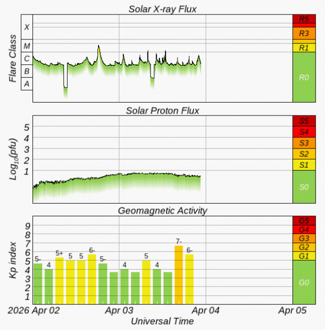 Graphs Showing Solar X-Ray & Solar Proton Flux