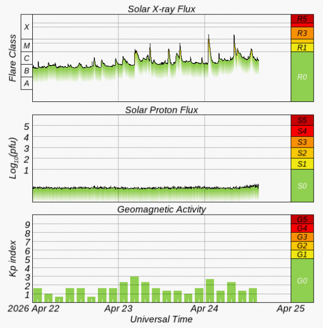 Graphs Showing Solar X-Ray & Solar Proton Flux