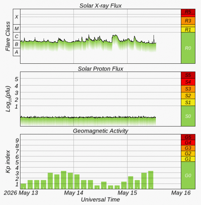 Graphs Showing Solar X-Ray & Solar Proton Flux
