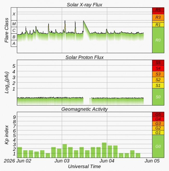 Graphs Showing Solar X-Ray & Solar Proton Flux