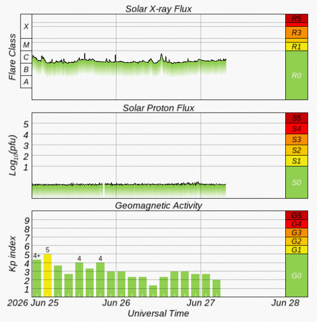 Graphs Showing Solar X-Ray & Solar Proton Flux