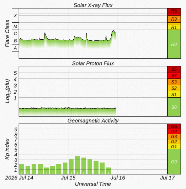Graphs Showing Solar X-Ray & Solar Proton Flux