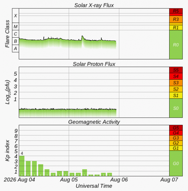 Graphs Showing Solar X-Ray & Solar Proton Flux
