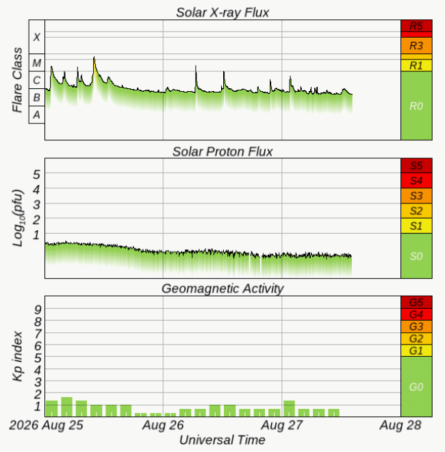 Graphs Showing Solar X-Ray & Solar Proton Flux