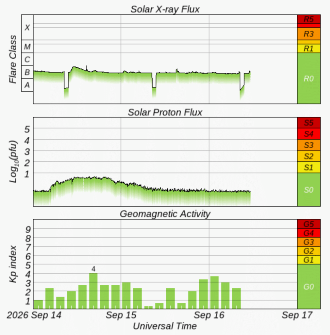Graphs Showing Solar X-Ray & Solar Proton Flux