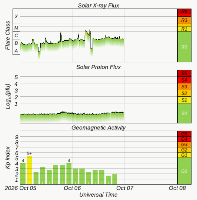 Graphs Showing Solar X-Ray & Solar Proton Flux